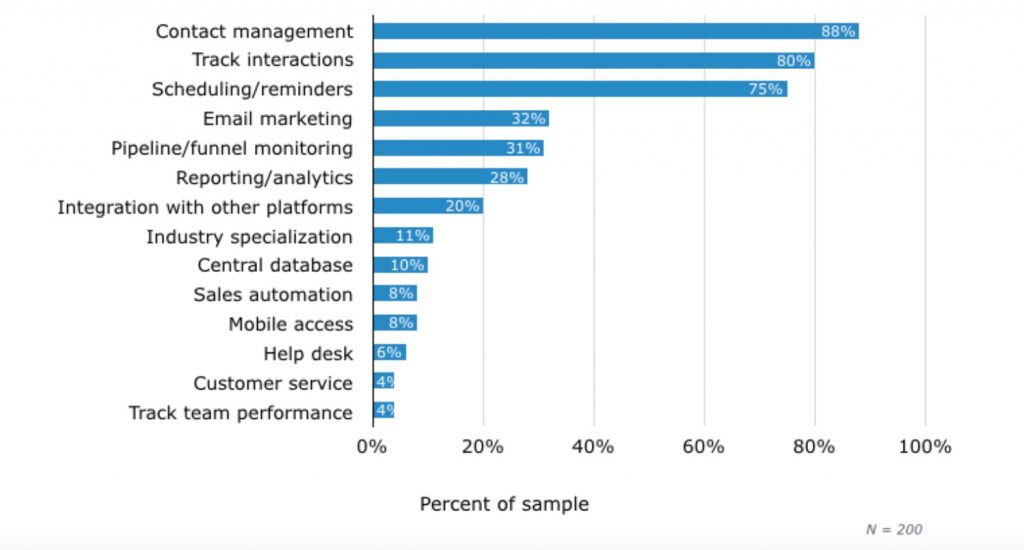 Come scegliere il CRM giusto